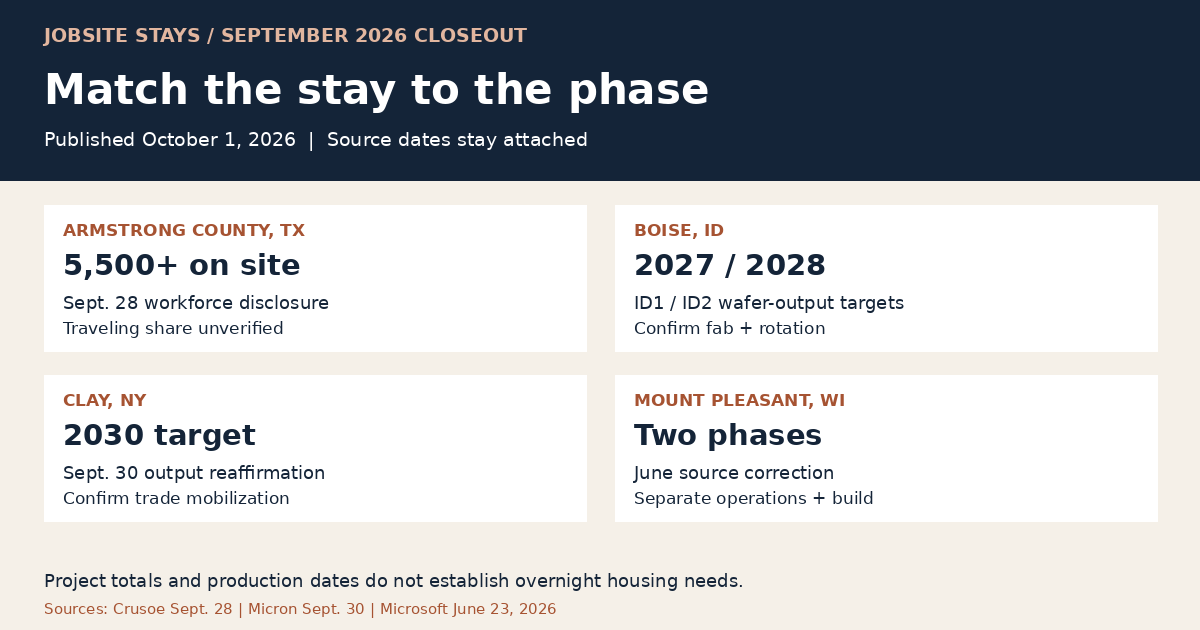 September 2026 Closeout: Match the Stay to the Phase visual preview